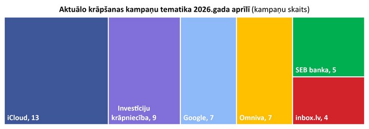 Grafiks ar populārākajām krāpnieciskajām shēmām. Pirmajā vietā investīciju krāpniecība, otrajā Latvijas pasta tematika, trešajā krāpnieciskas Google reklāmas.