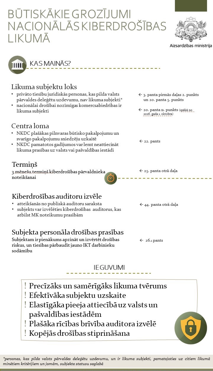 Būtiskākie grozījumi Nacionālās kiberdrošības likumā - infografiks