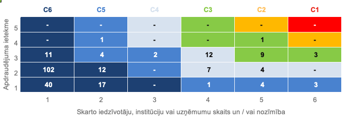 Matrica, kas izvērš aprīlī apstrādāto incidentu sadalījumu pa iestāžu un incidentu svarīguma kategorijām.