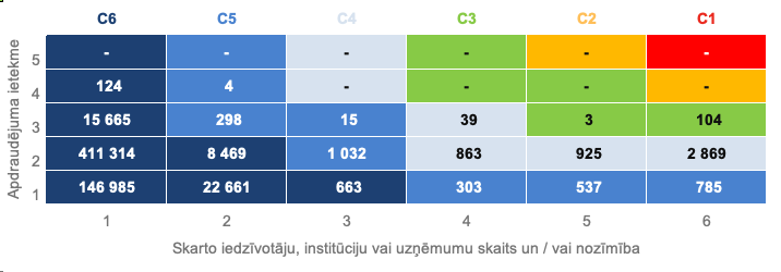 Matrica, kas izvērš jūlijā izsūtīto brīdinājumu sadalījumu pa iestāžu un incidentu svarīguma kategorijām.