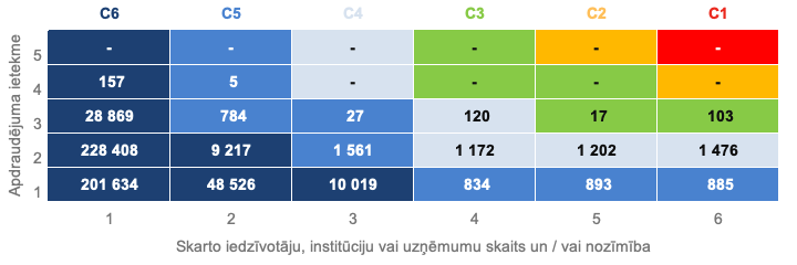 Matrica, kas izvērš 2026. gada 2. ceturksnī izsūtīto brīdinājumu sadalījumu pa iestāžu un incidentu svarīguma kategorijām.