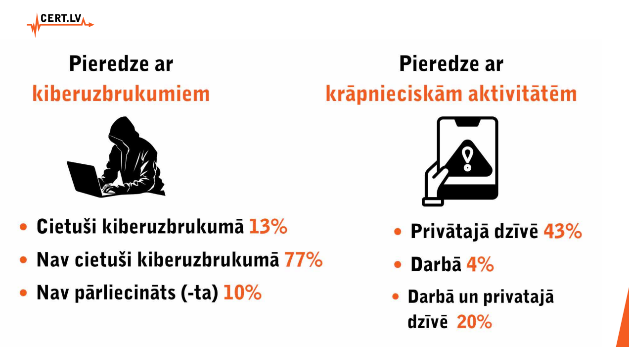 Attēlā redzama statistika par respondentu pieredzi ar kiberuzbrukumiem un krāpnieciskām aktivitātēm.
