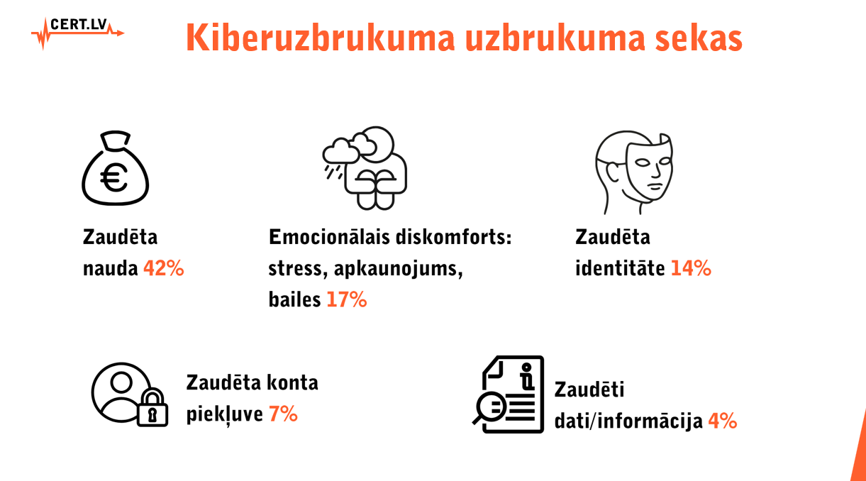 Attēlā redzama statistika par kiberuzbrukuma sekām.